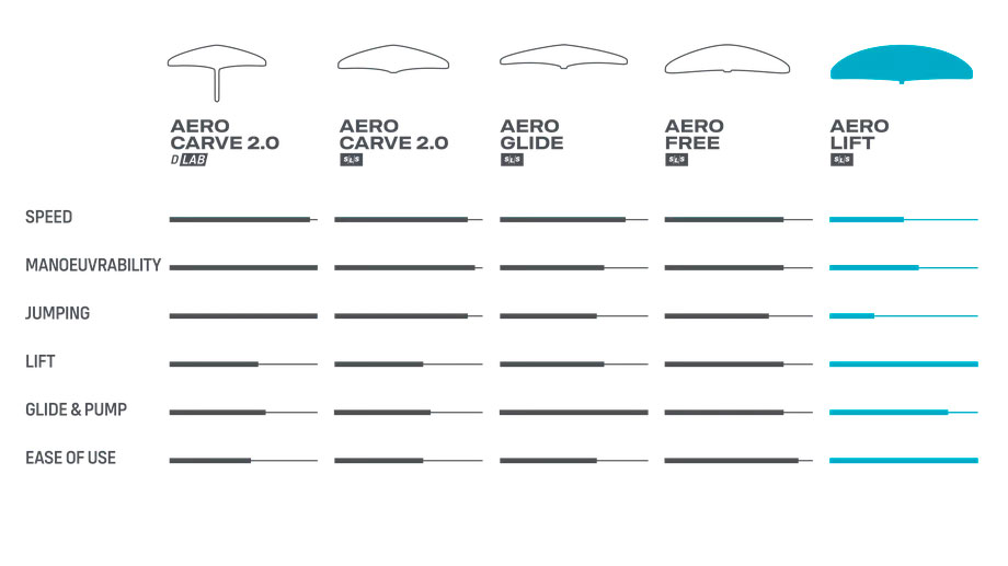 Gamme d'ailes de foil 2026 de chez Duotone