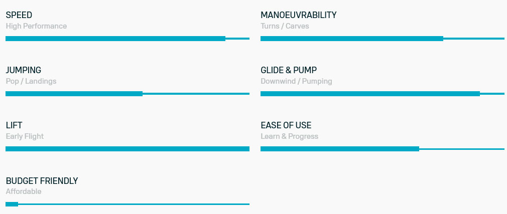 Caractéristiques des ailes Glide 2.0 D/LAB