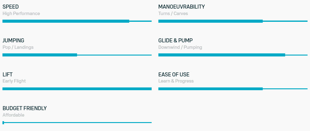 Caractéristiques des ailes Glide 2.0 SLS