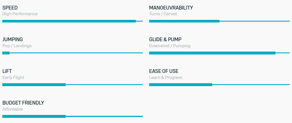 Caractéristiques des ailes Hyperglide D/LAB
