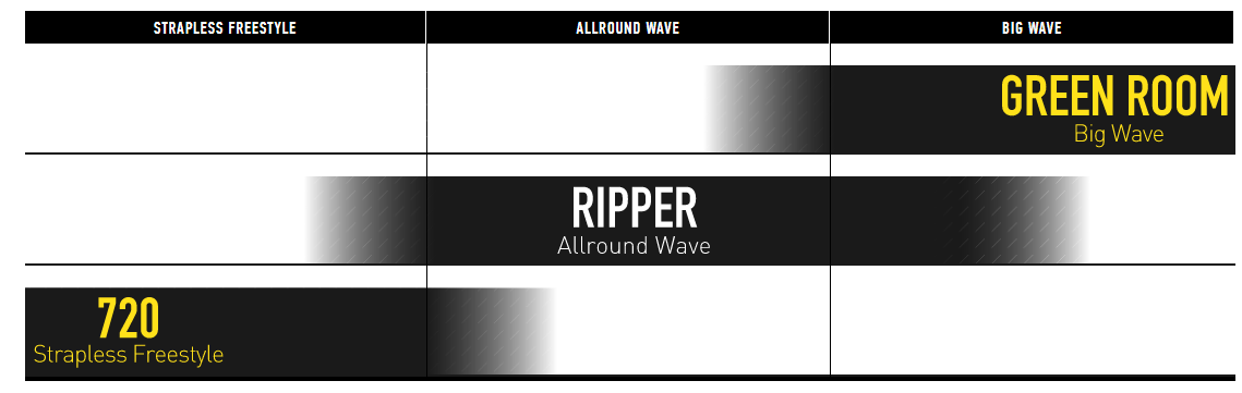 Caractéristiques surfboard kite Core