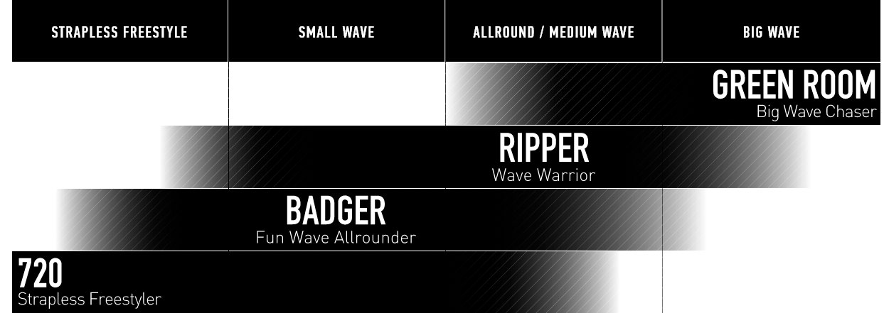 Caractéristiques surfboard kite Core