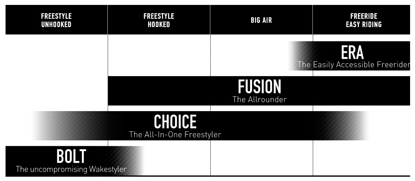 Caractéristiques Twintip Core