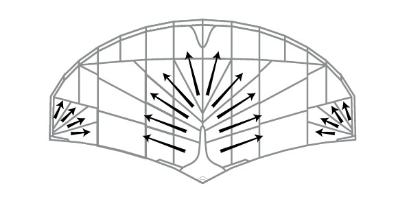 Technologie F-One Load control paneling / Radial cut