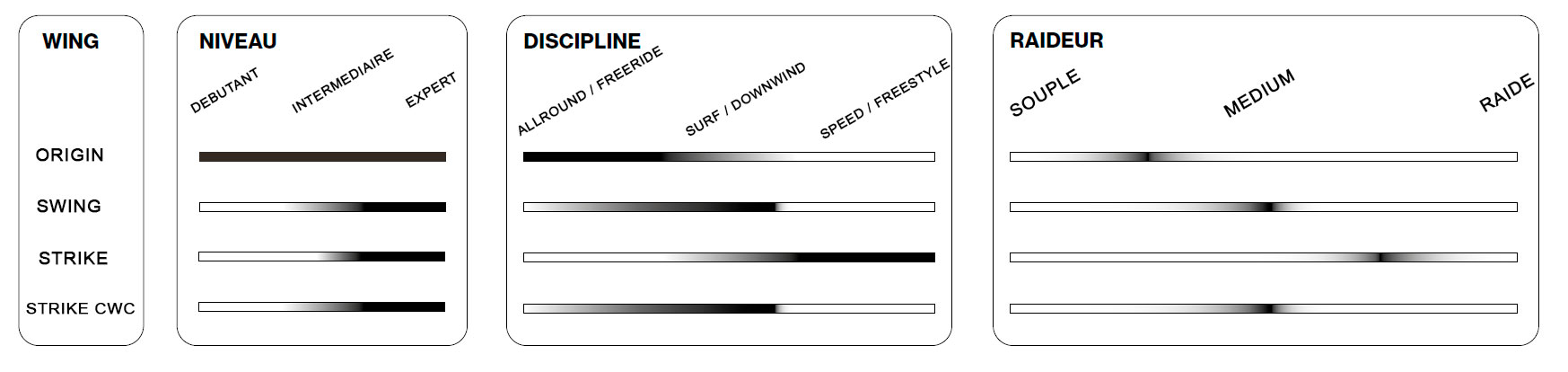 Caractéristiques des ailes de wing de chez F-One