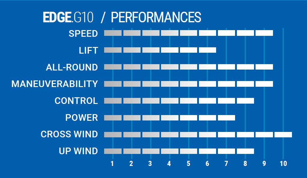 Caractéristiques Edge G10