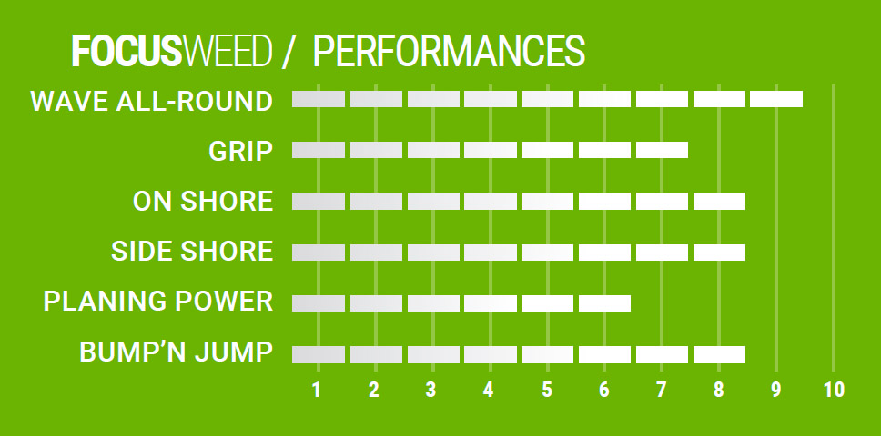 Caractéristiques Focus Weed