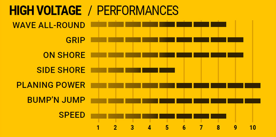 Caractéristiques High Voltage