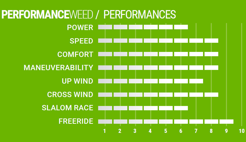 Caractéristiques Performance Weed