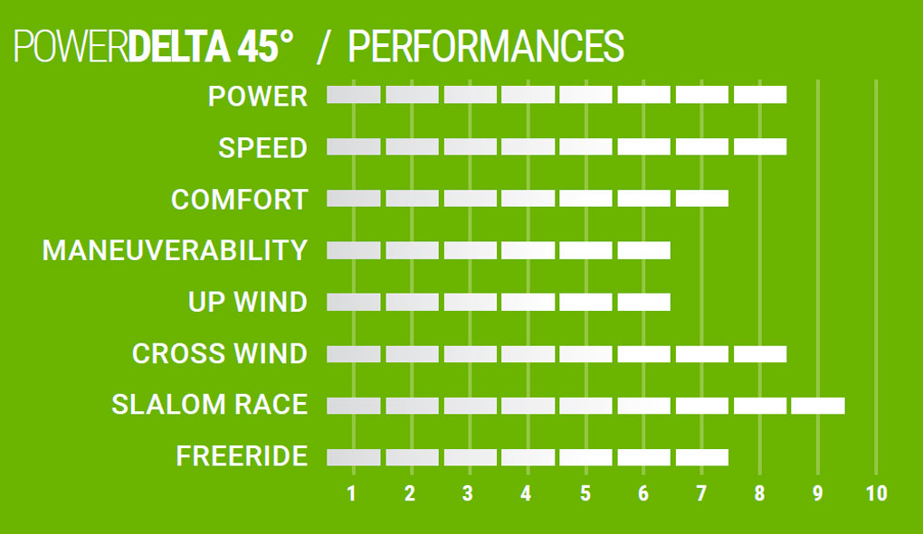 Caractéristiques Power Delta 45