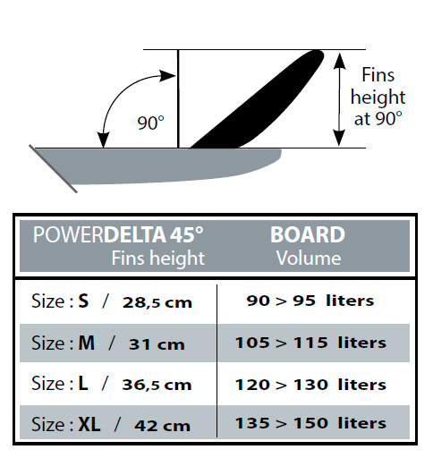Caractéristiques Power Delta 45