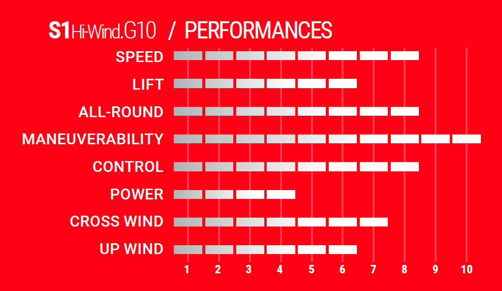 Caractéristiques S1 Hi-Wind G10