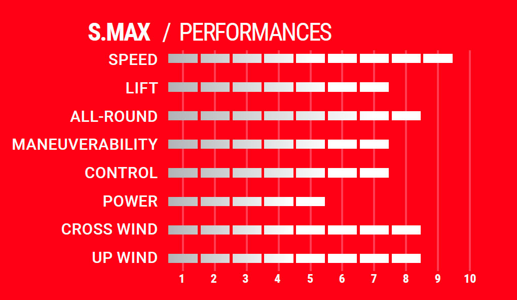 Caractéristiques S-Max