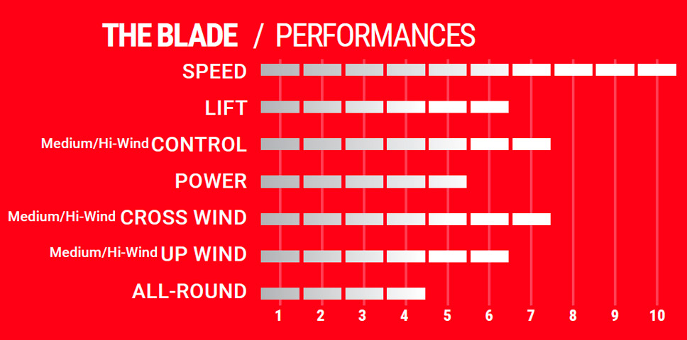 Caractéristiques The Blade