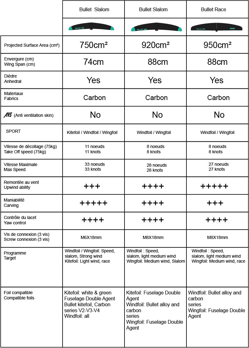 Choix ailes avant Zeeko Bullet