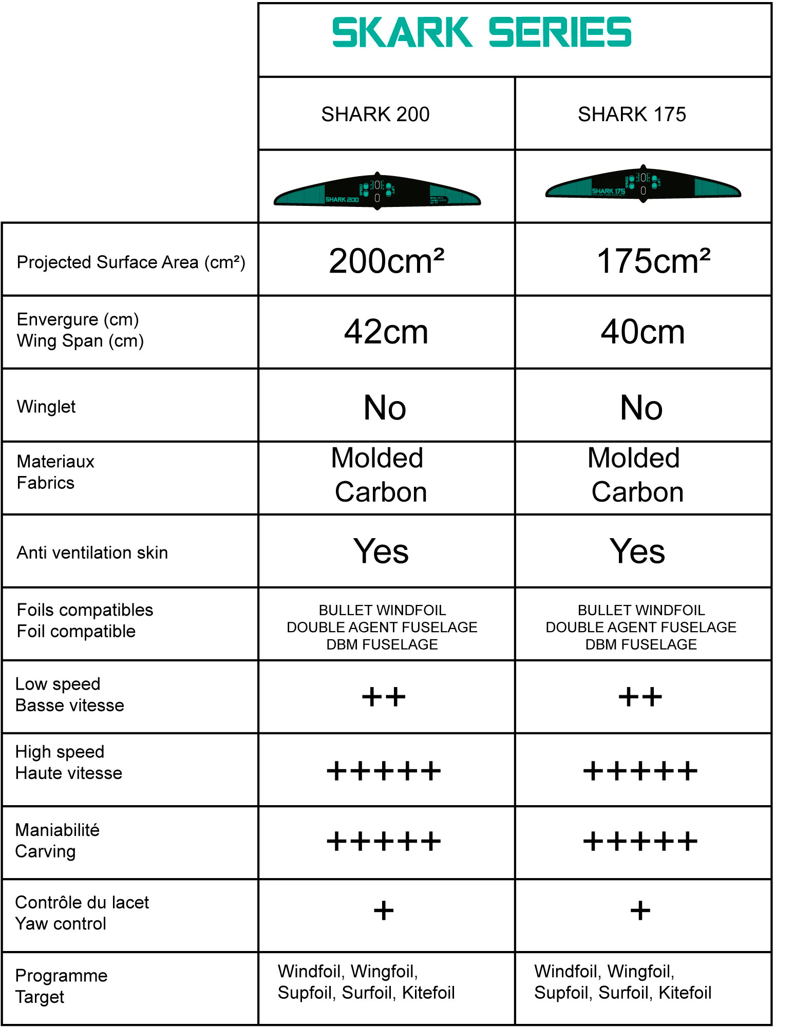 Choix stabilisateurs Zeeko Shark