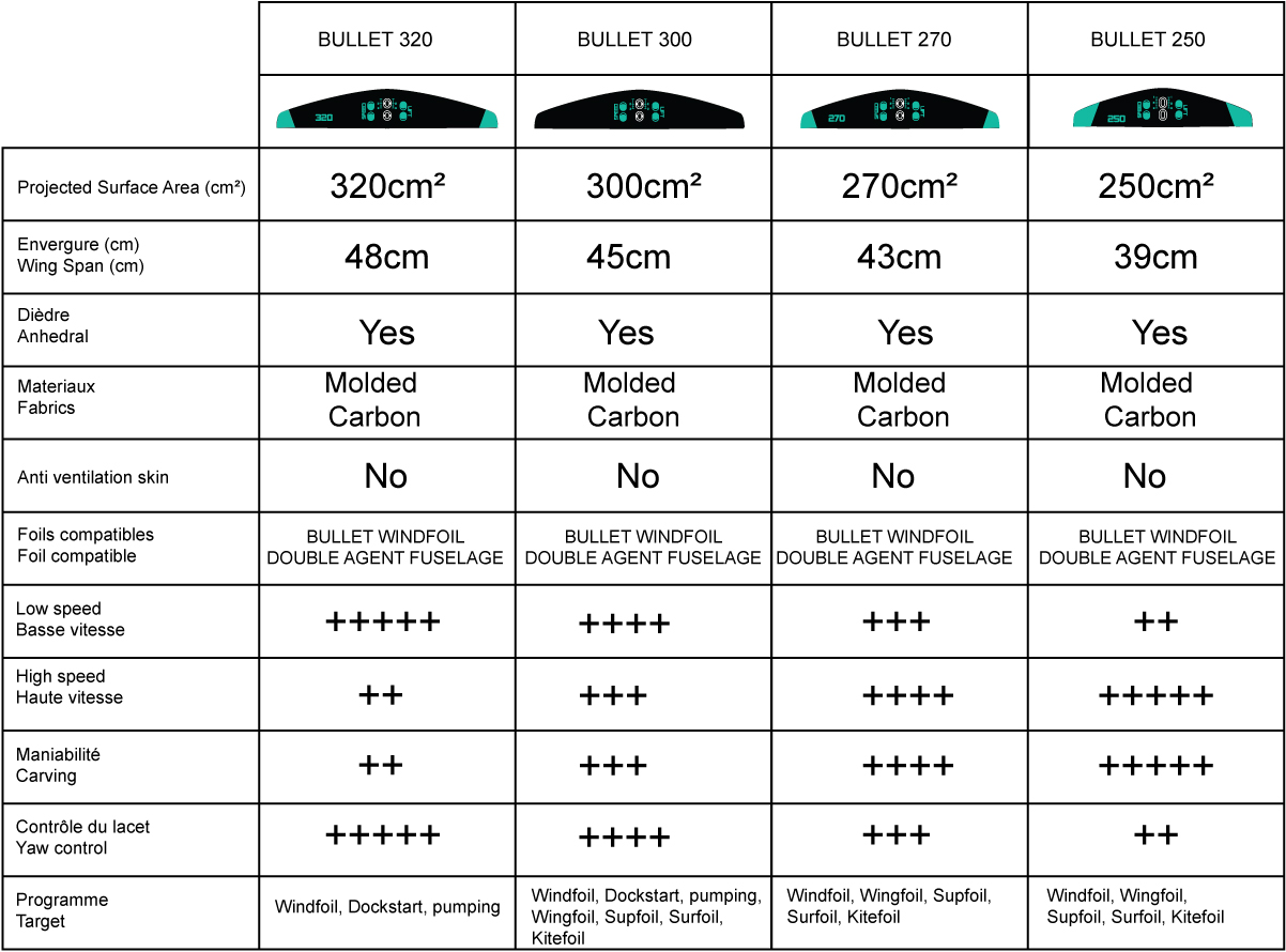 Choix stabilisateurs Zeeko Bullet