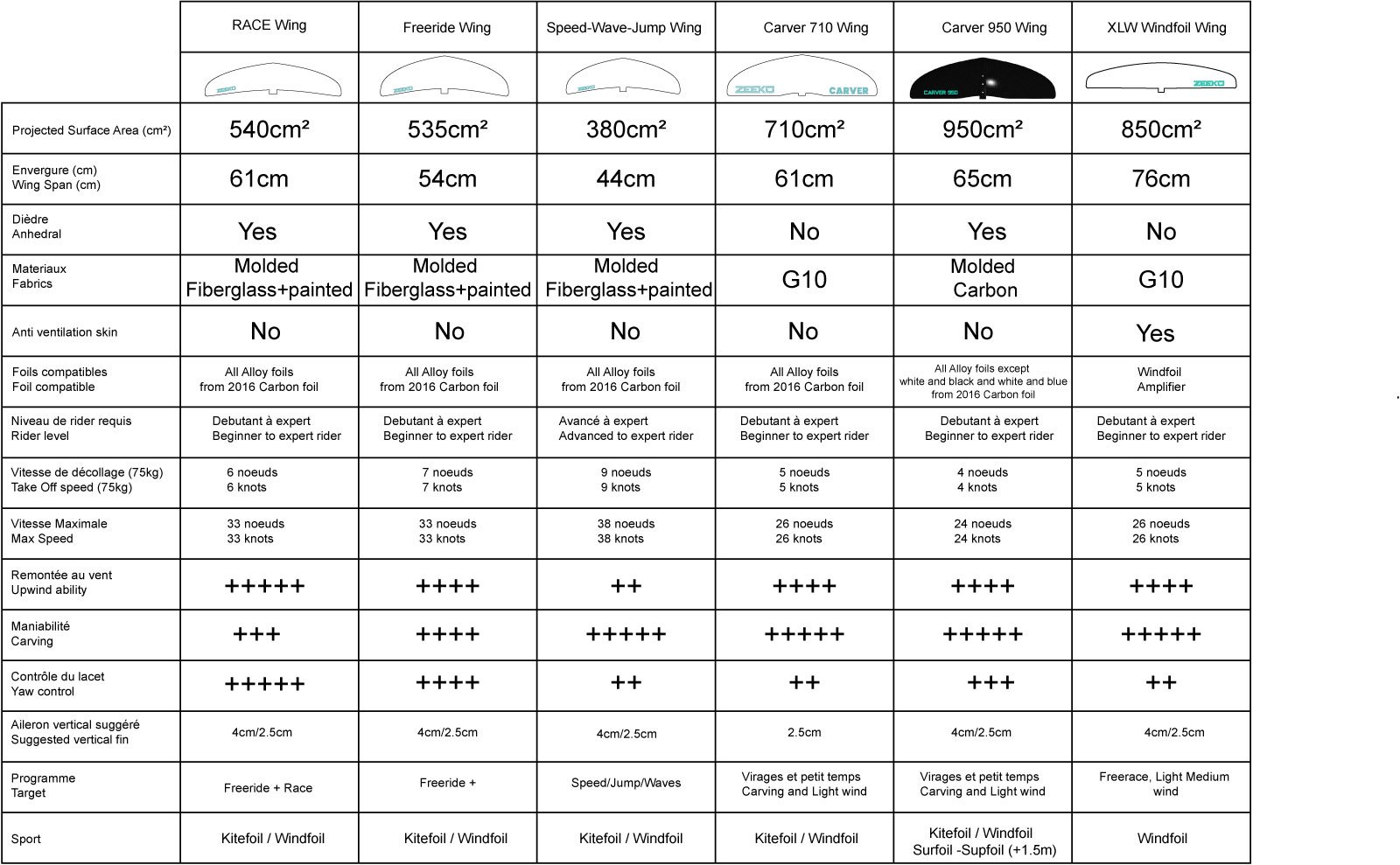 Zoomer - Choisir son aile avant Zeeko
